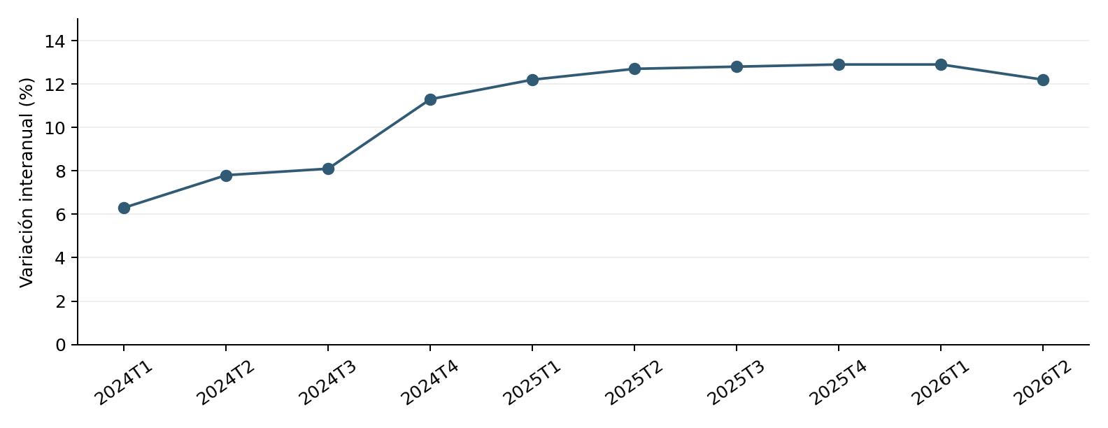 Gráfico del IPV: tasas interanuales de 2024T1 a 2026T2