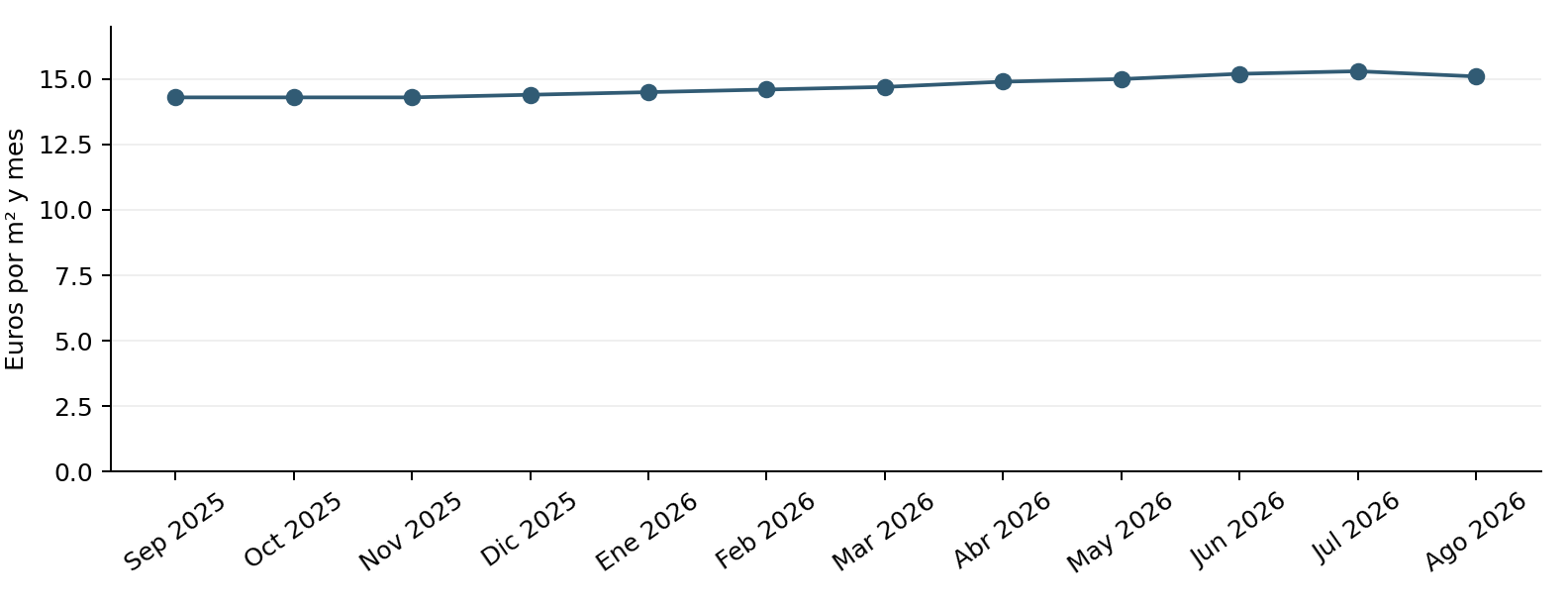Gráfico de evolución del alquiler anunciado en España