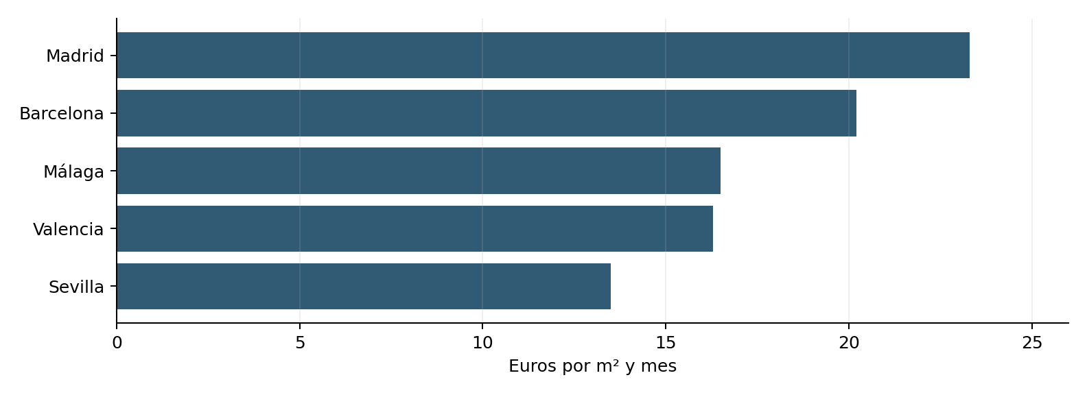 Gráfico del alquiler anunciado en cinco municipios